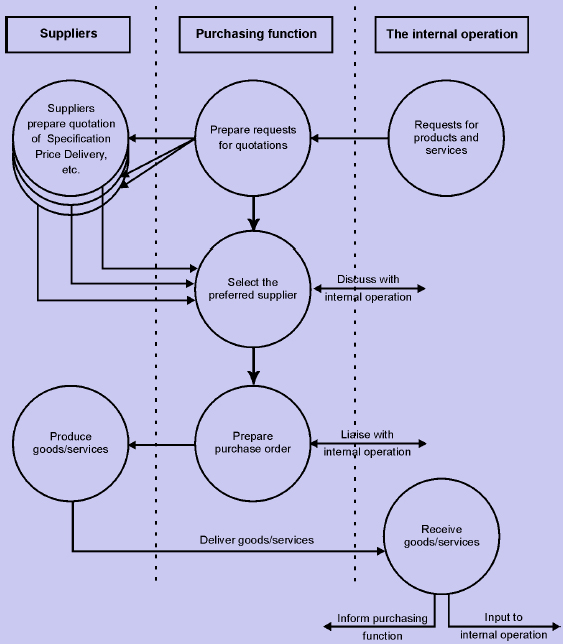 1919_purchasing process.png